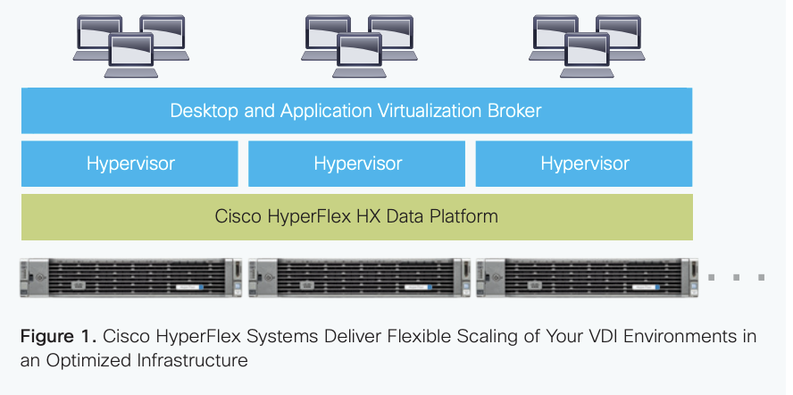 CISCO Hyperflex, PDF, Scalability