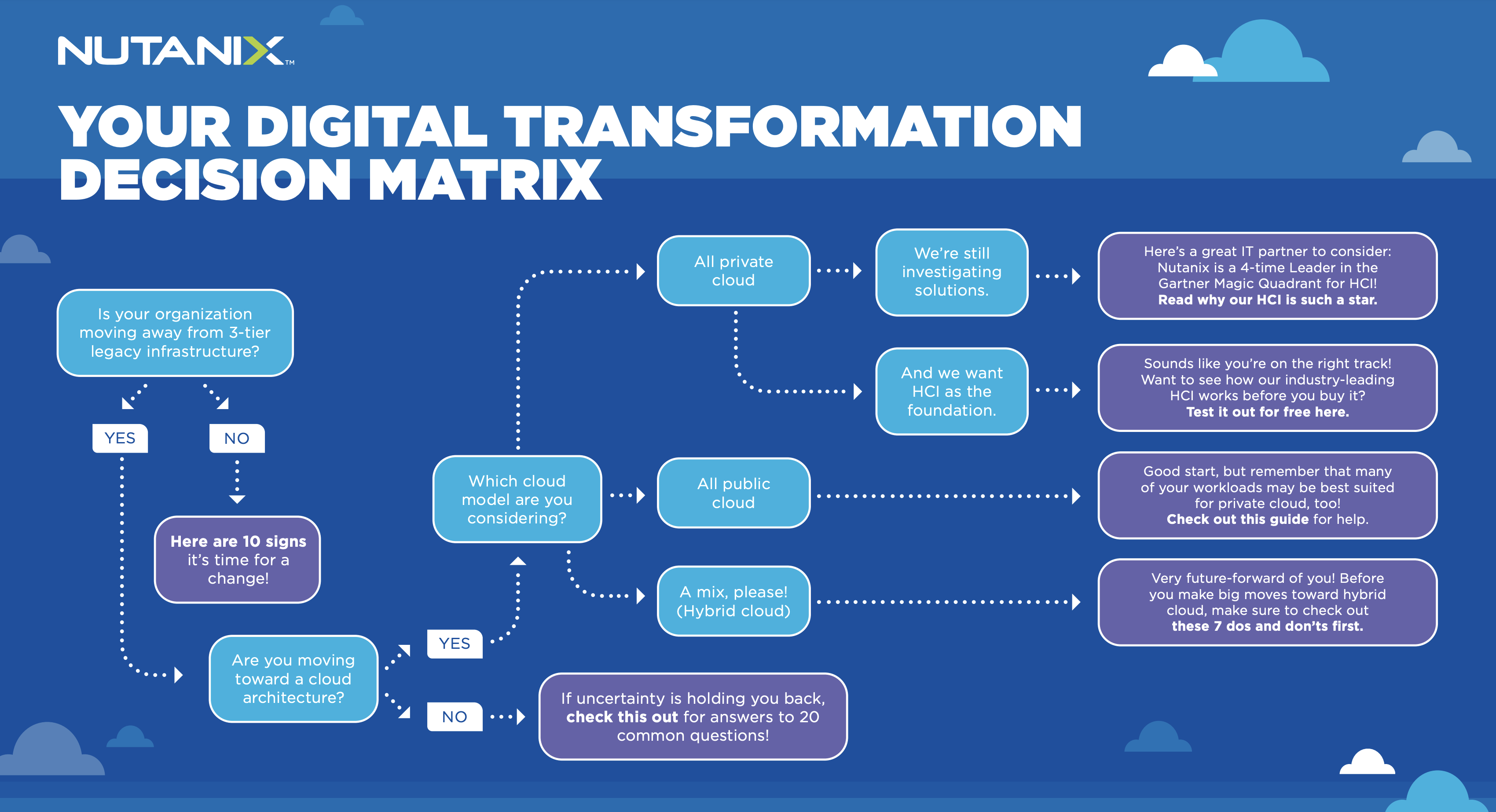 digital transformation infographic