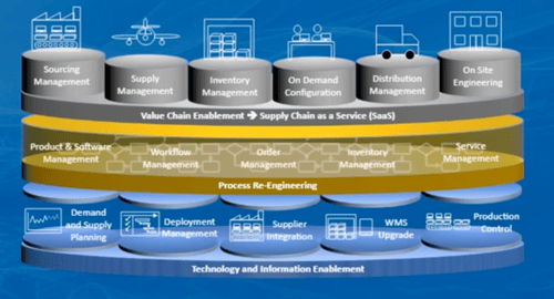 supply chain