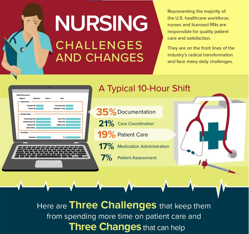 Nursing Challenges and Changes Infographic